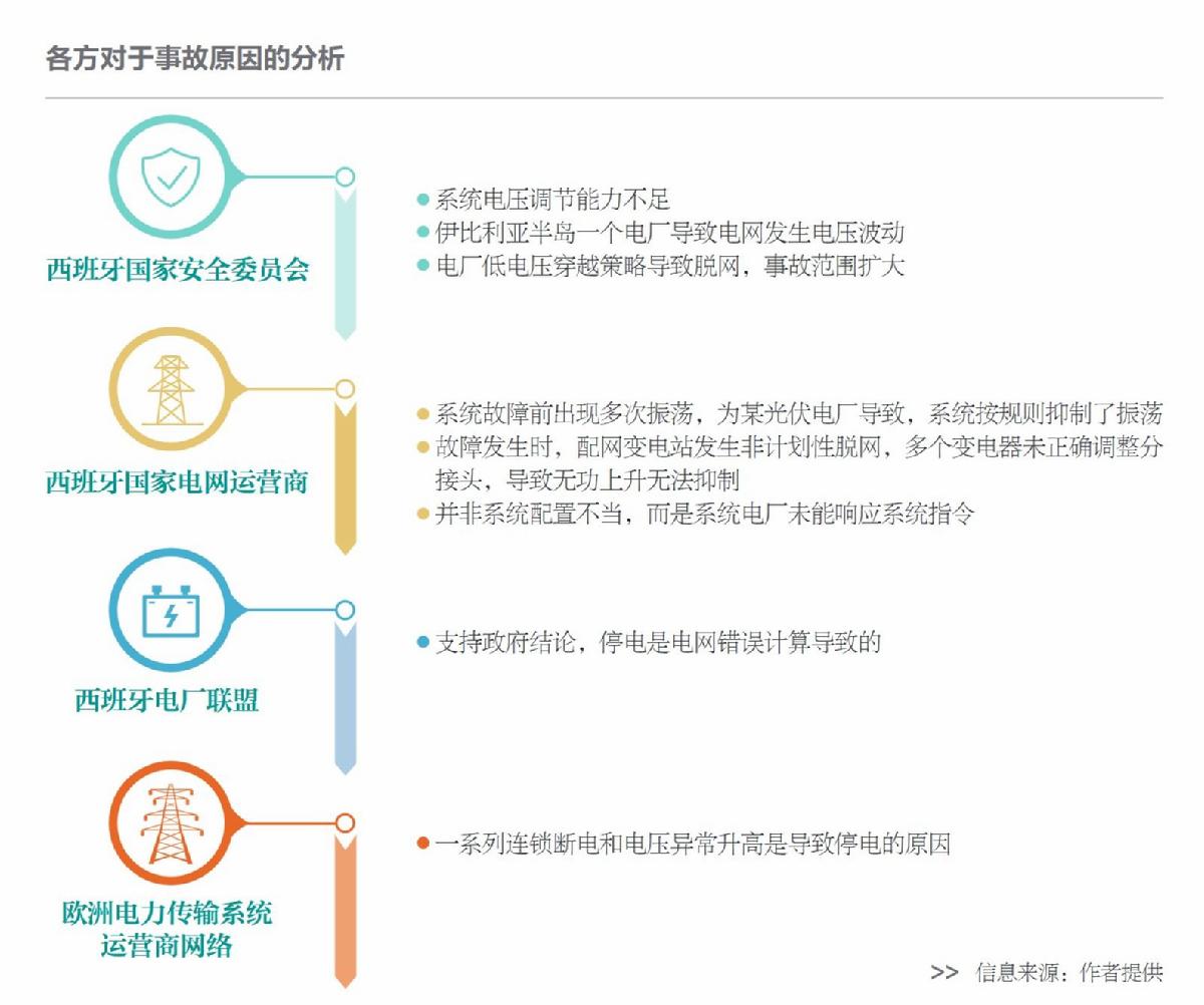 西葡大停電警示:能源系統需防“鏈式失效”風險