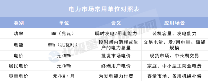 理清這些單位 讀懂電力市場數據不再難!