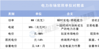 理清這些單位 讀懂電力市場數據不再難！