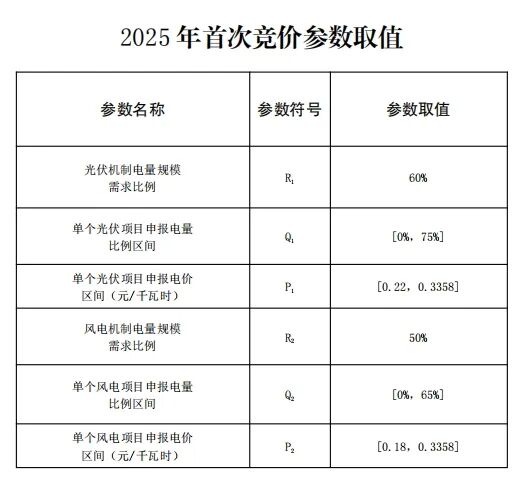 云南新能源機制電價競價結果：光伏0.33元/度、風電0.332元/度！