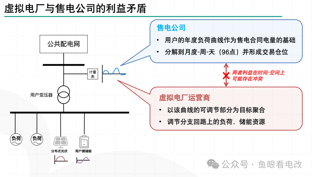 虛擬電廠與售電公司必須是一家么?