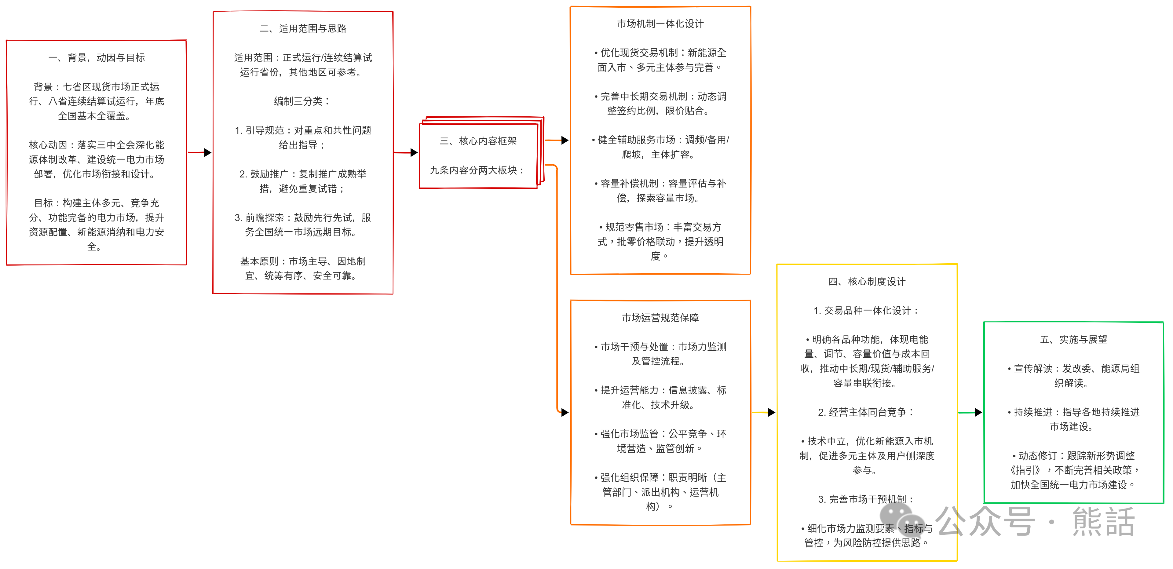 電力現貨連續運行地區市場建設指引