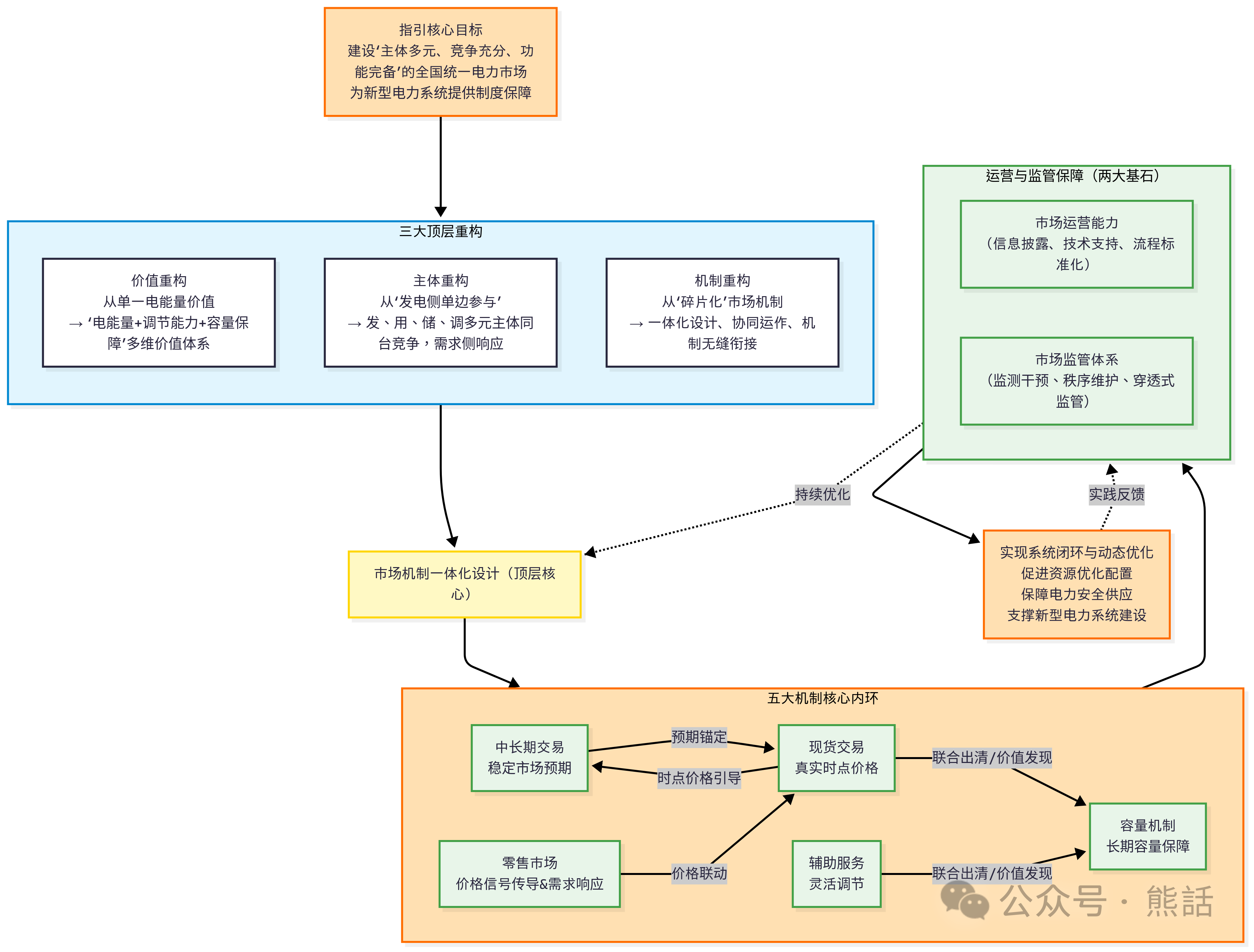 電力現貨連續運行地區市場建設指引